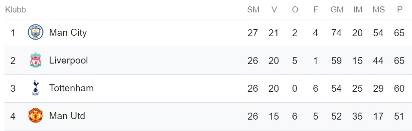 Ligatabellen inför Inför Man Utd - Liverpool