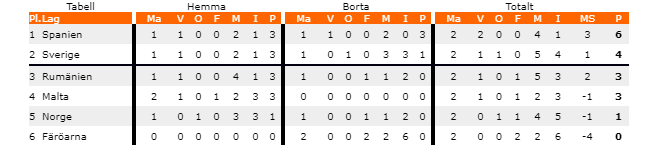 Sverige - Malta EM kval 7 juni 2019