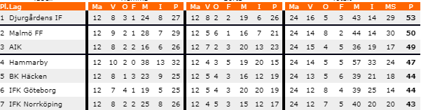 Boostade odds på Allsvenskan hos Unibet