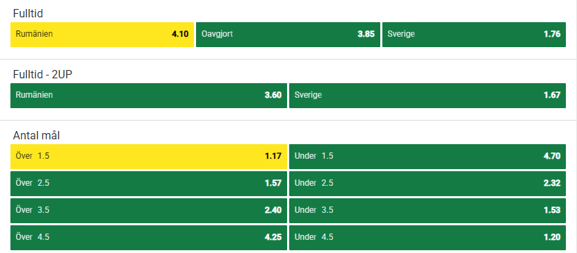 Unibets odds Rumänien–Sverige: 4,10, 3,85 och 1,76 samt över 1,5 mål 1,17
