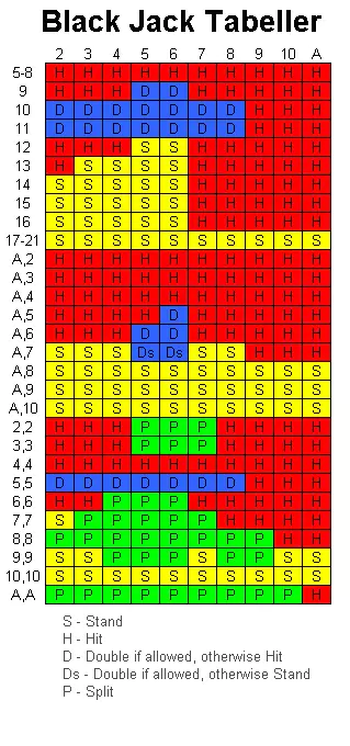 Black Jack tabeller