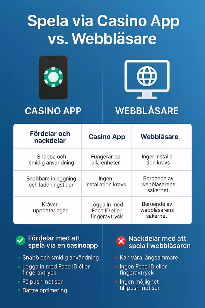 Casino i mobilen via App