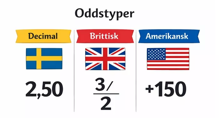 Oddstyper – decimalodds, brittiska odds, amerikanska odds